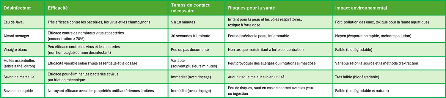 Tableau des désinfectants courants et leurs limites