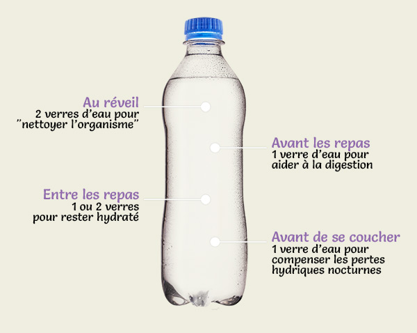 Quand faut'il boire ?