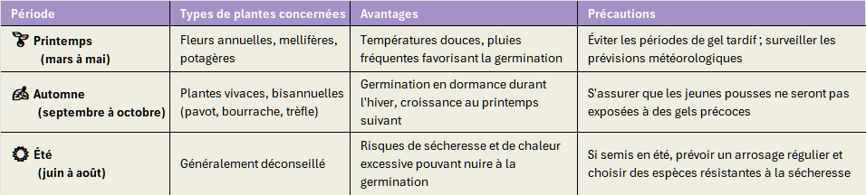 Bombes à graines, quand les lancer ?
