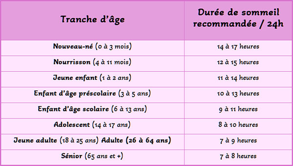 Combien de temps faut-il dormir ?