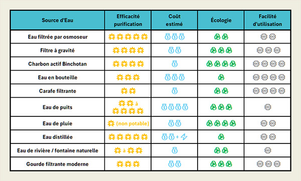 Les différentes Eaux