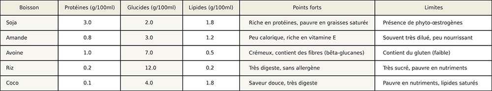 Comparatif