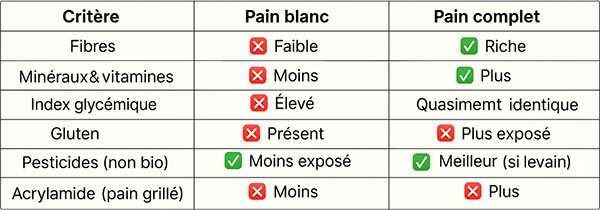 Pain blanc ou pain complet