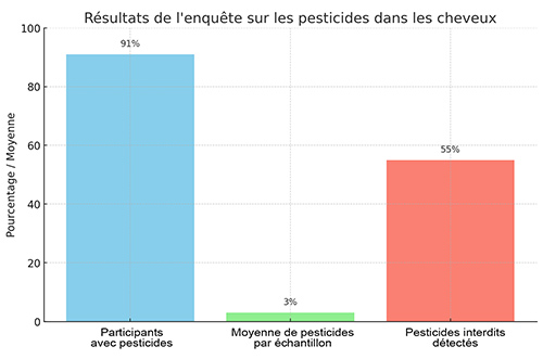 Graphique statistiques Les Statistiques de l'enquête sur les Pesticides