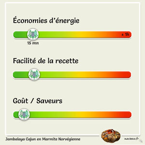 Jambalaya Cajun en Marmite Norvégienne